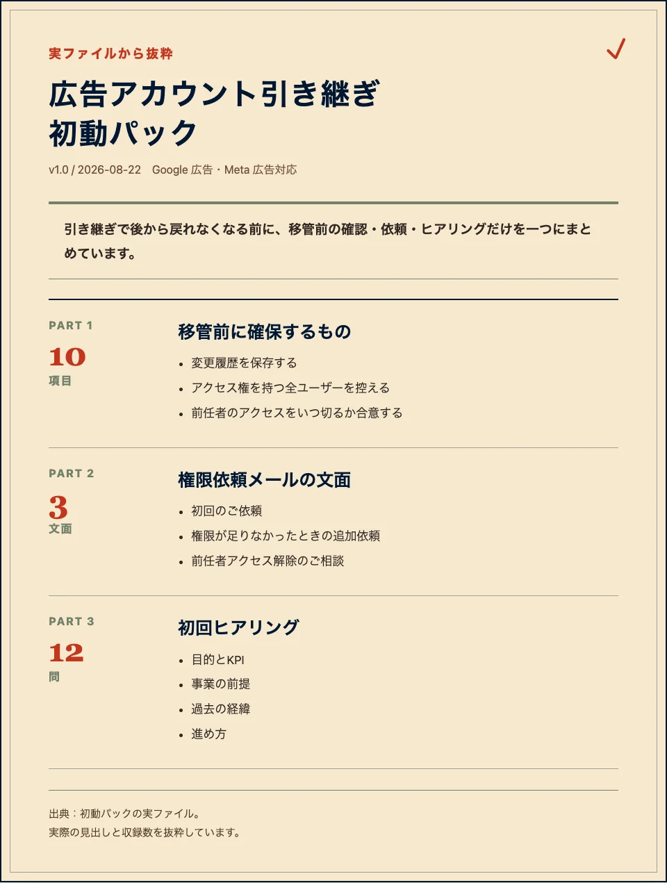 実ファイルから抜粋した広告アカウント引き継ぎ初動パックの構成。移管前10項目、権限依頼3文面、初回ヒアリング12問。見出しは目的とKPI、事業の前提、過去の経緯、進め方