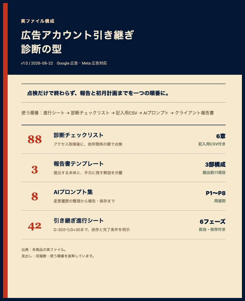 広告アカウント引き継ぎ診断の型の実ファイル構成。6章88項目、3部構成と提出前11項目、P1からP8、42タスク6フェーズ